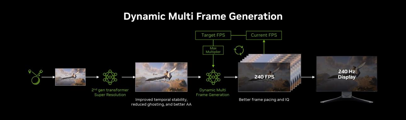 nvidia dlss 4 5 dynamic multi frame generation