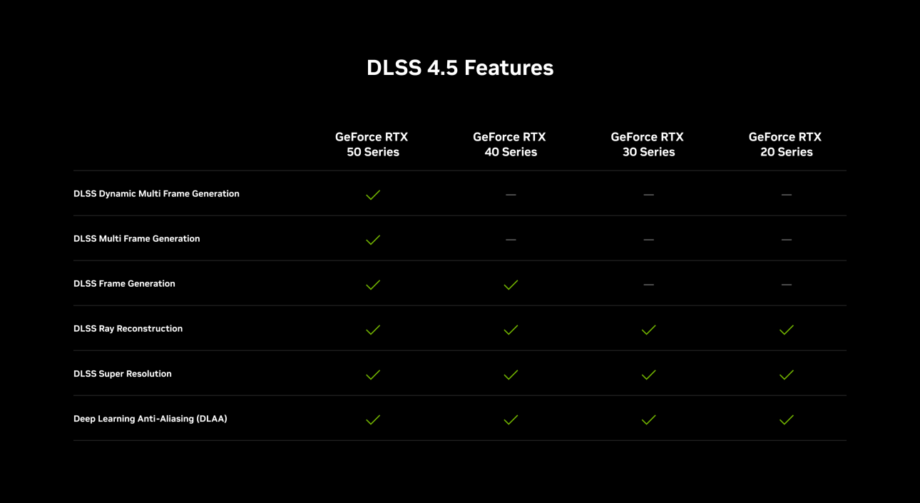 nvidia dlss 4 5 feature support chart