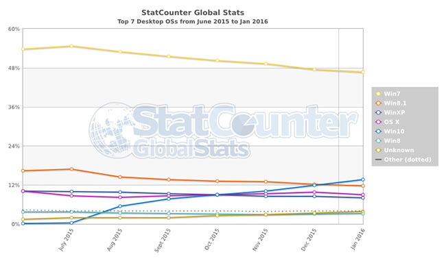 statscounter windows10 jan2016