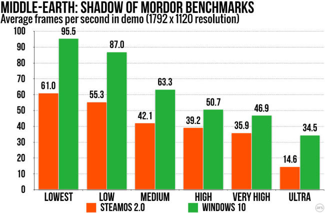 steamos vs w10 bench mid earth som arstech