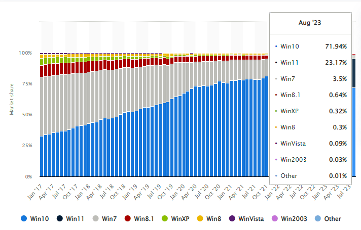 windows version market share 09 2023 statista