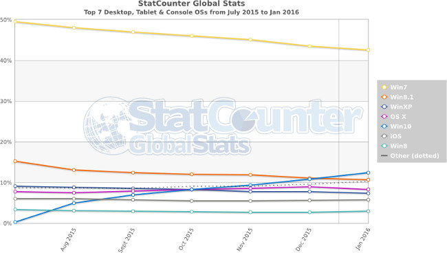 statcounter os juillet 2015 janvier 2016