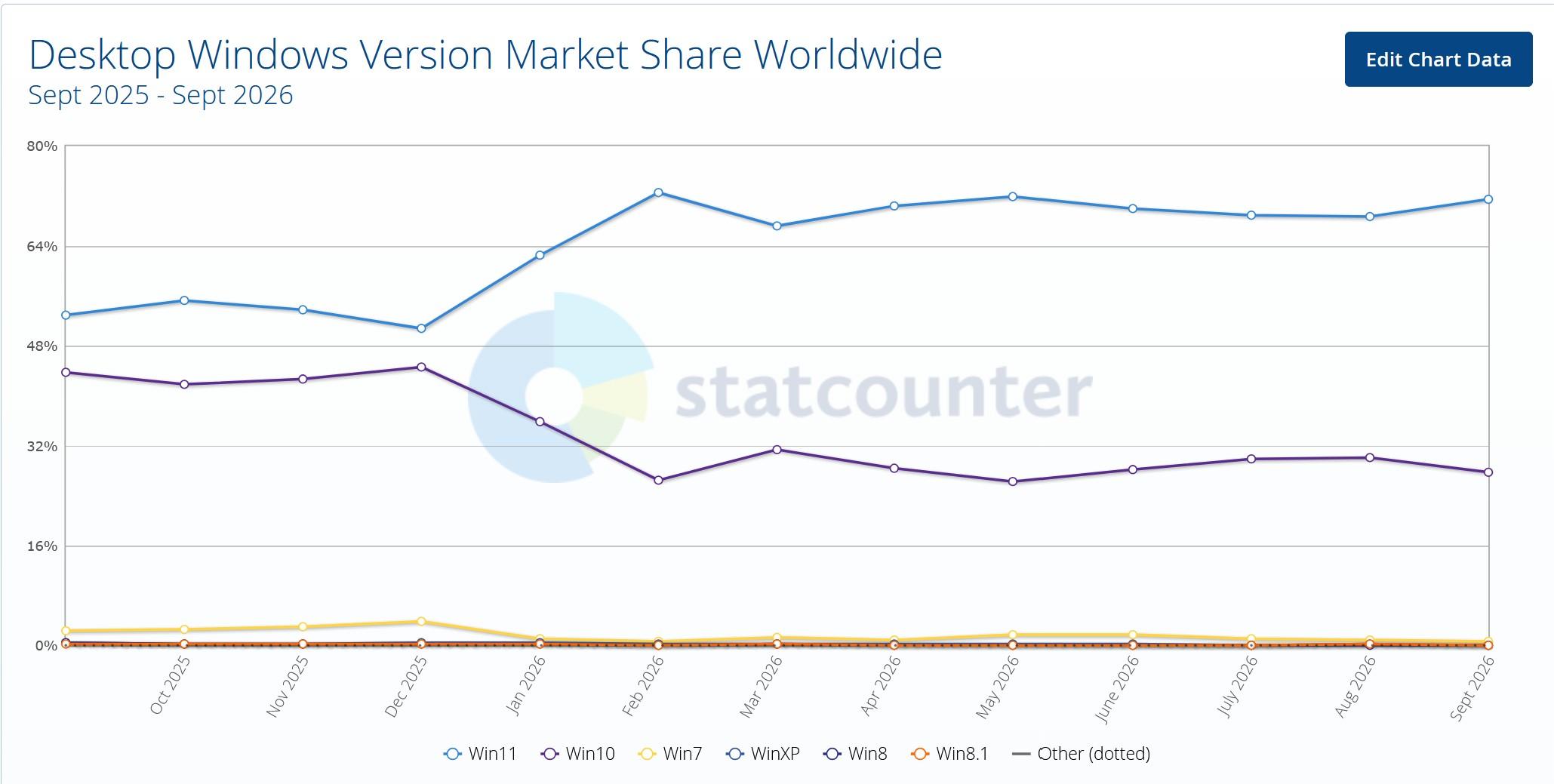 windows 11 septembre 2026 statcounter