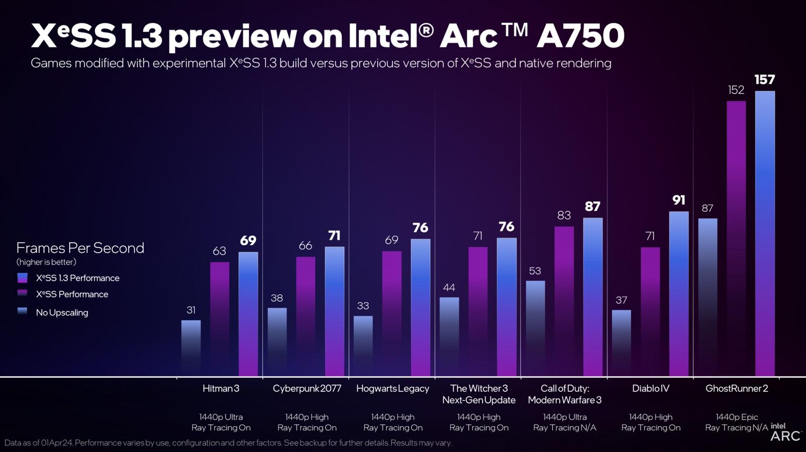 xess 1.3 gains arc a750