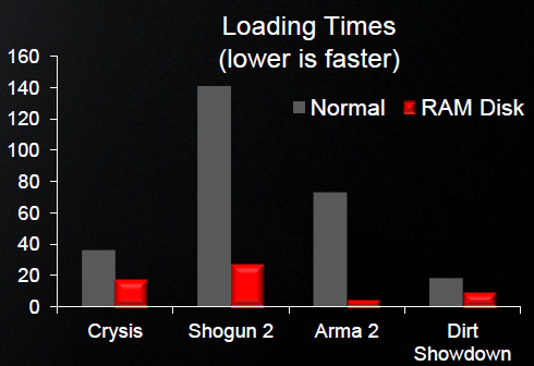 amd_ramdisk_perfs.png