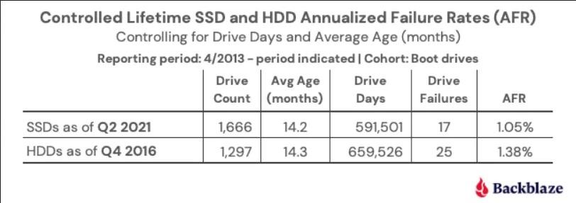 backblaze stats ssd vs hdd age egalise