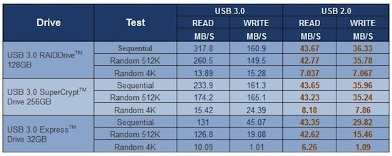 super_talent_debits_cle_usb3.jpg