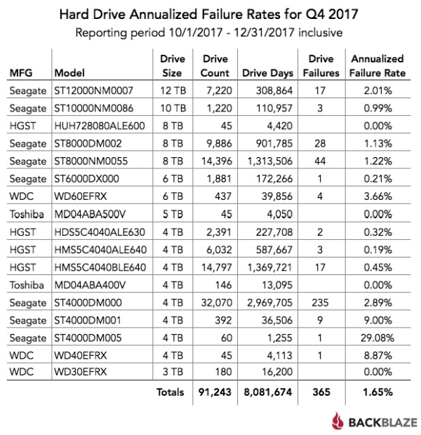 hdd fiabilite 2017 backbaze