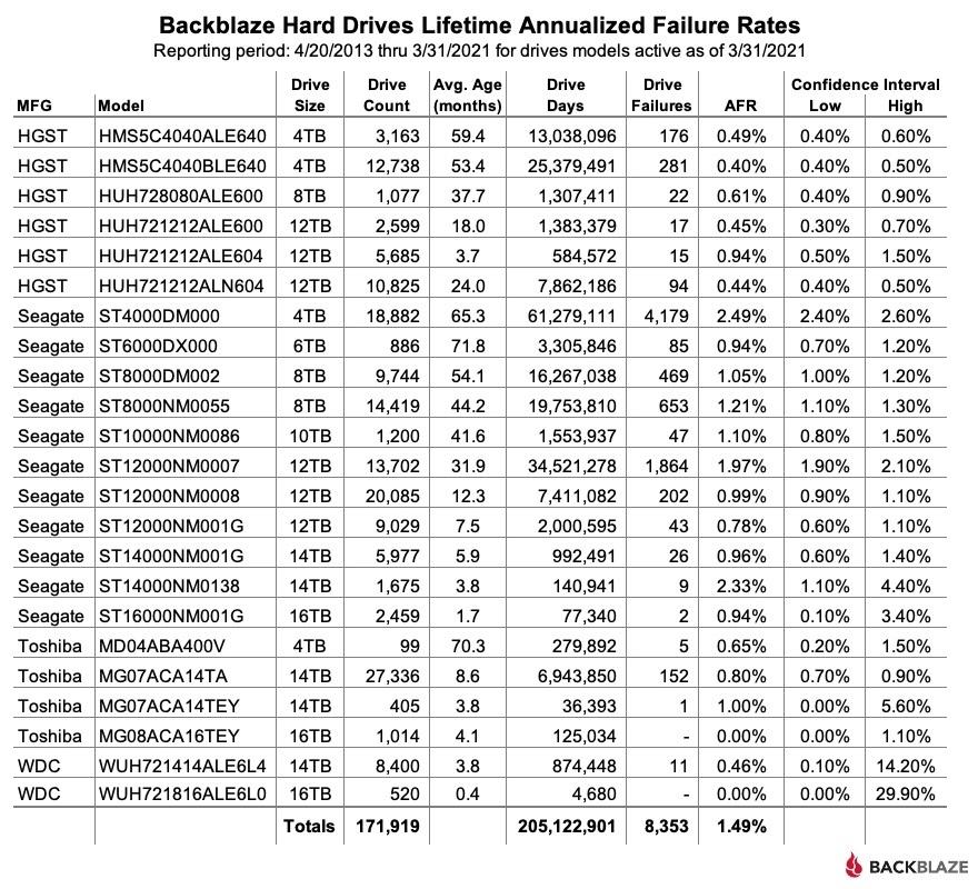 backblaze q1 2021 lifetime drive stats
