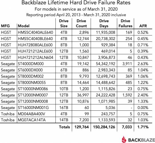 backblaze statistiques fiabilite hdd lifetime 2013 2020