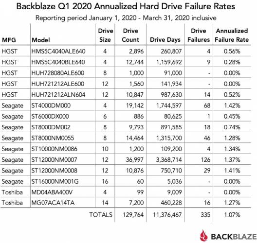 backblaze statistiques fiabilite hdd q1 2020