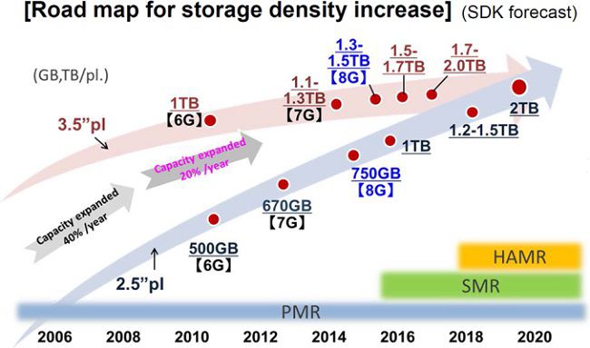 sdk platter roadmap 2006 2020