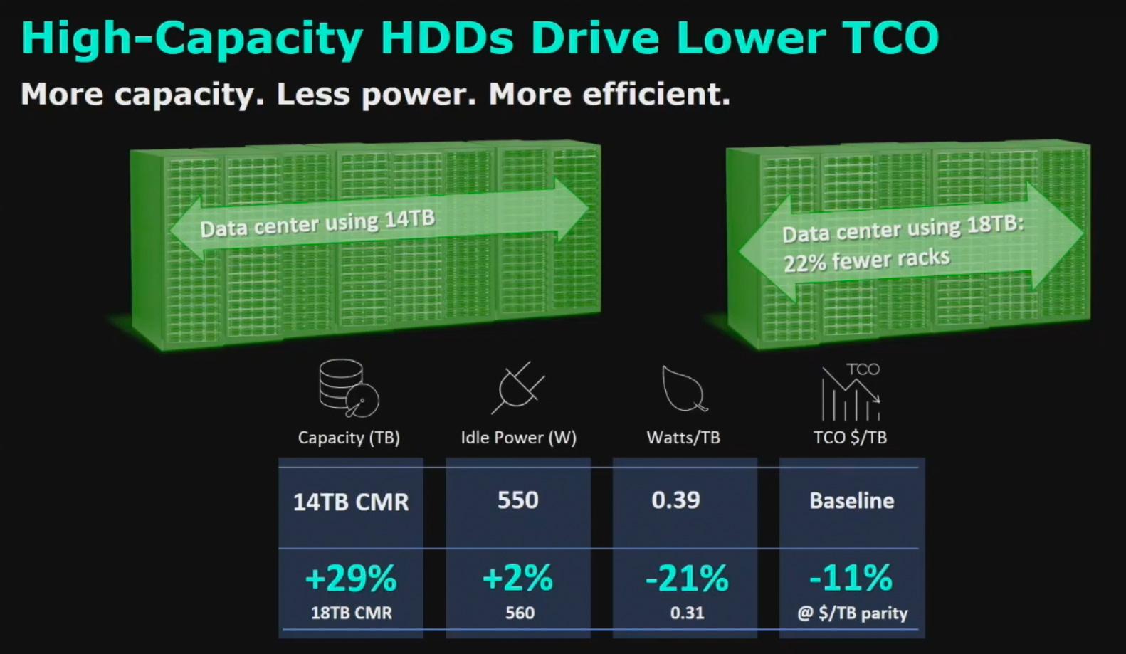 comparaison entre CMR et SMR pour les HDD de datacenter