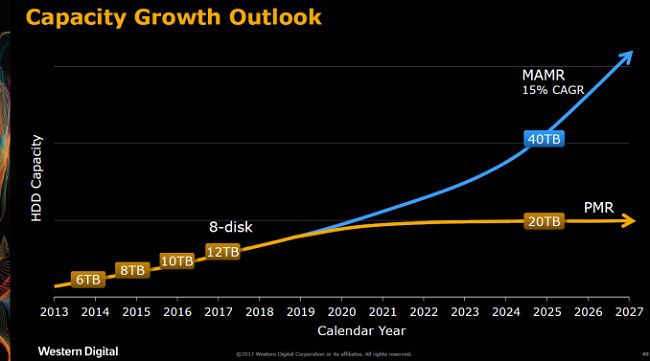 wester digital capacity growth