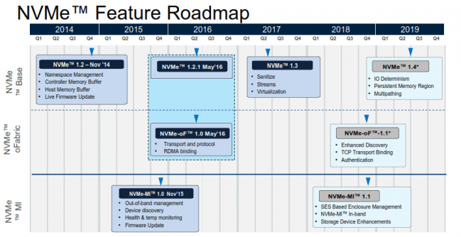 nvme roadmap 2019