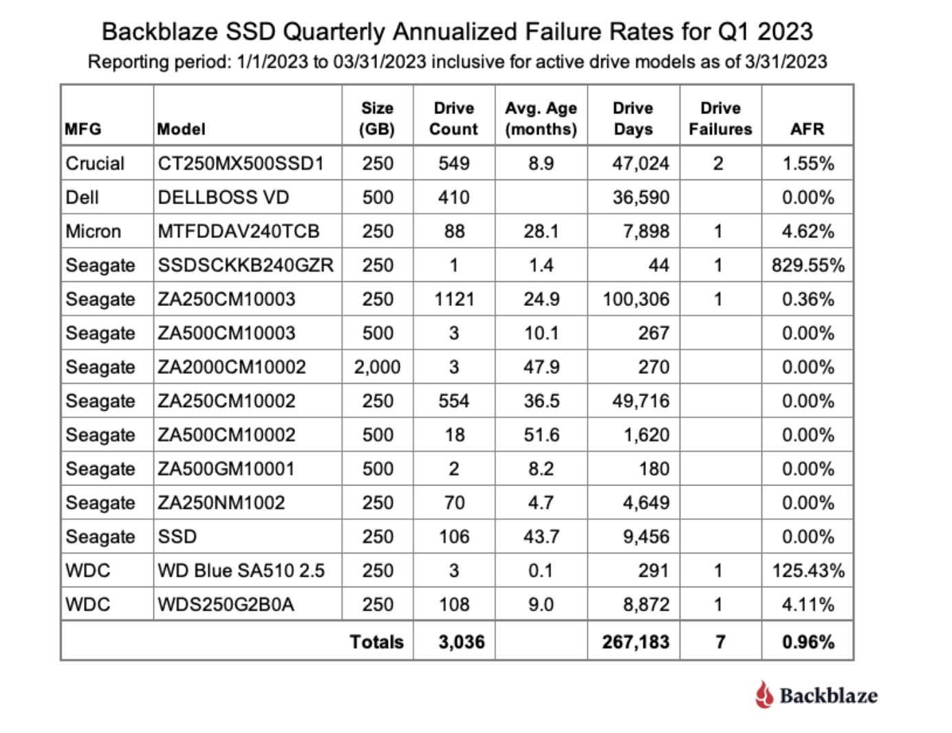 backblaze q1 2023 ssd failure rate