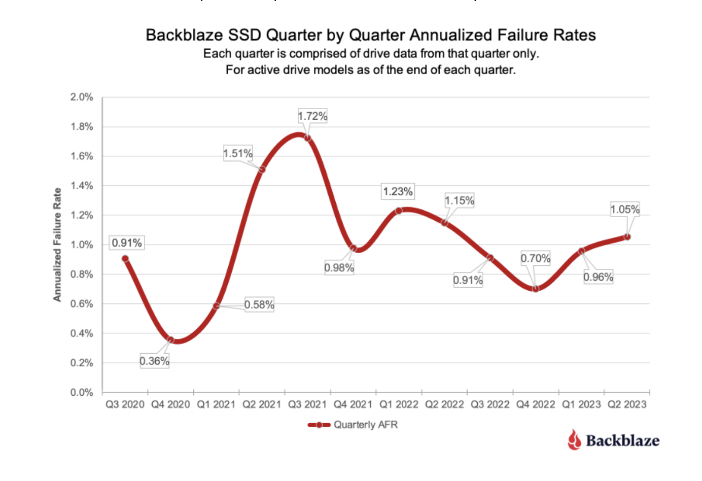 backblaze q3 2020 q2 2023 ssd failure rate