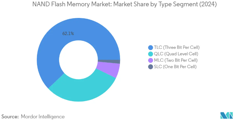 mordor intelligence pdm nand