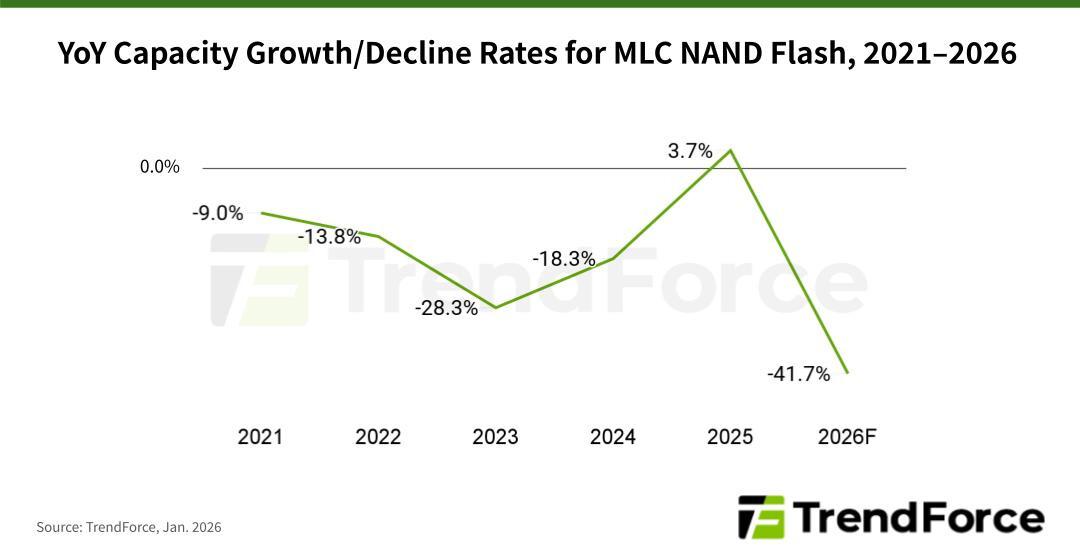 L'offre mondiale de NAND Flash MLC chuterait de 41,7 % en 2026