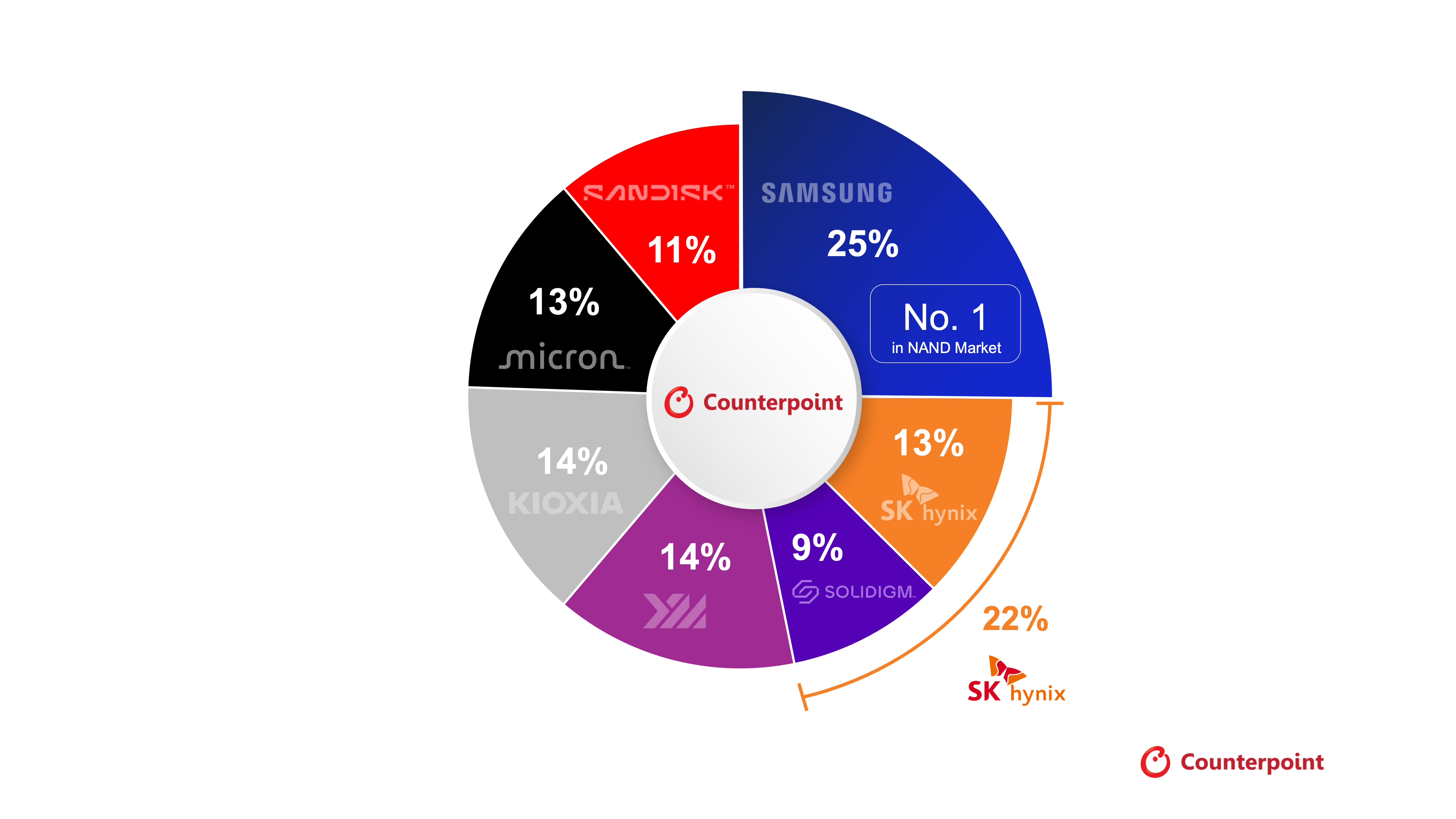 YMTC entre dans le top 3 mondial de la NAND Flash
