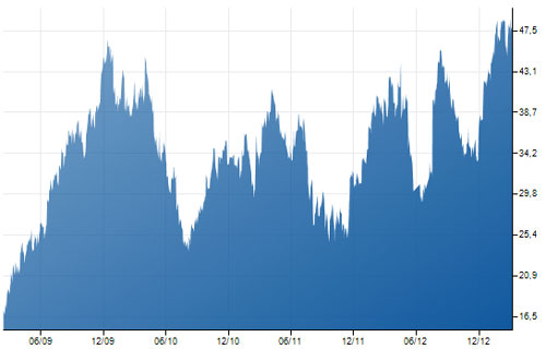 wd_cotation_bourse_mar2013.jpg