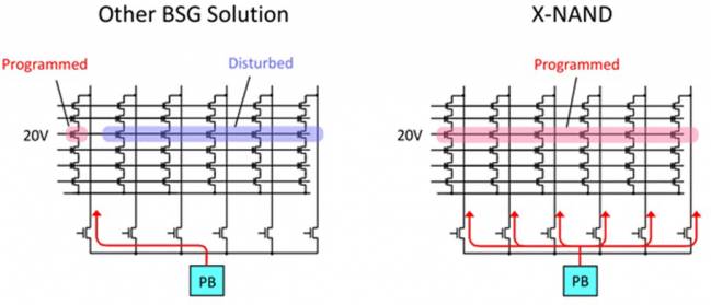 x nand programmation ligne bits