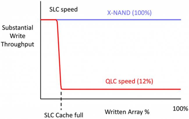 x nand vitesses slc qlc