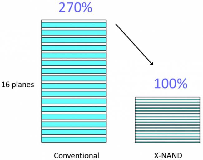 x nand vs nand conventionnelle