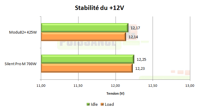 puissance pc test alimentation enermax modu82 425w