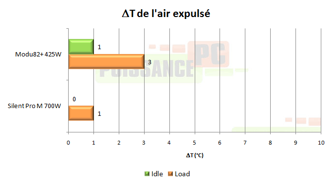 puissance pc test alimentation enermax modu82 425w