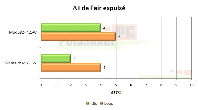 puissance pc test alimentation enermax modu82 425w