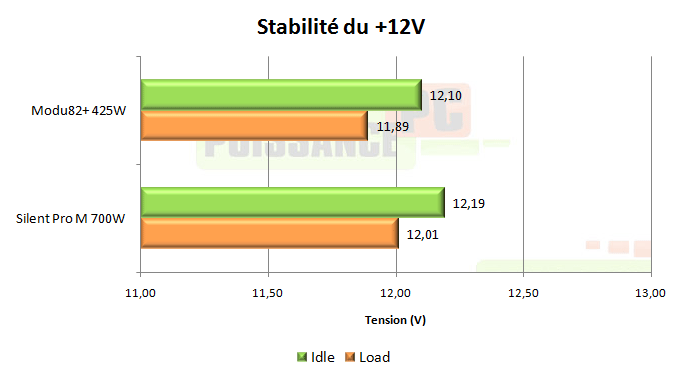 puissance pc test alimentation enermax modu82 425w