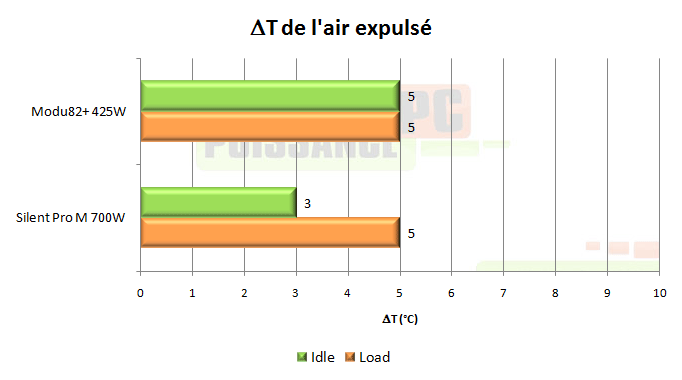 puissance pc test alimentation enermax modu82 425w