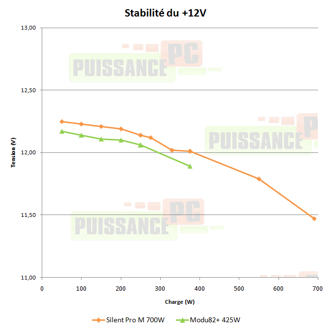 puissance pc test alimentation enermax modu82 425w