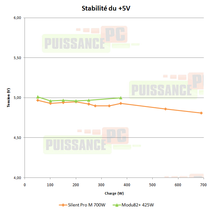 puissance pc test alimentation enermax modu82 425w