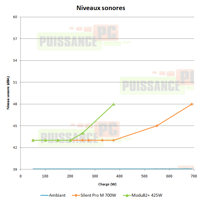 puissance pc test alimentation enermax modu82 425w