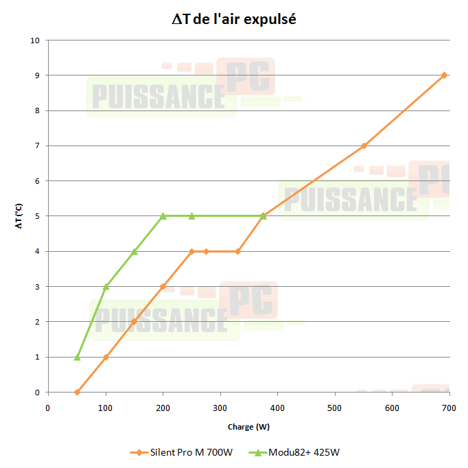 puissance pc test alimentation enermax modu82 425w