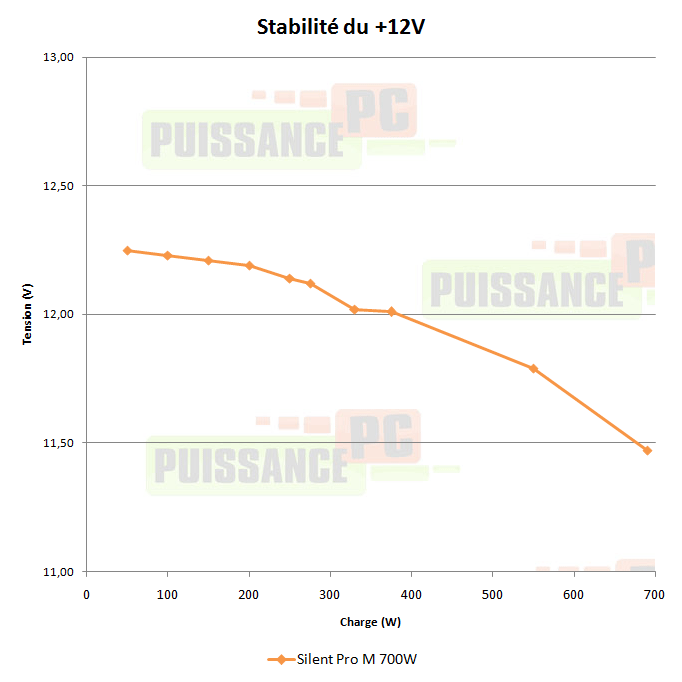 puissance pc test cooler master silent pro 700w