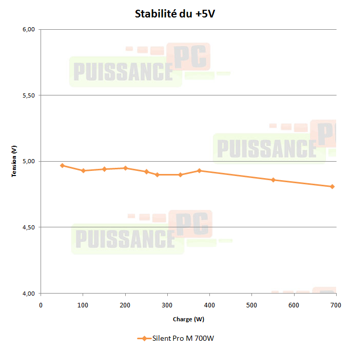 puissance pc test cooler master silent pro 700w