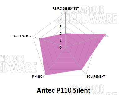 Antec P110 Silent