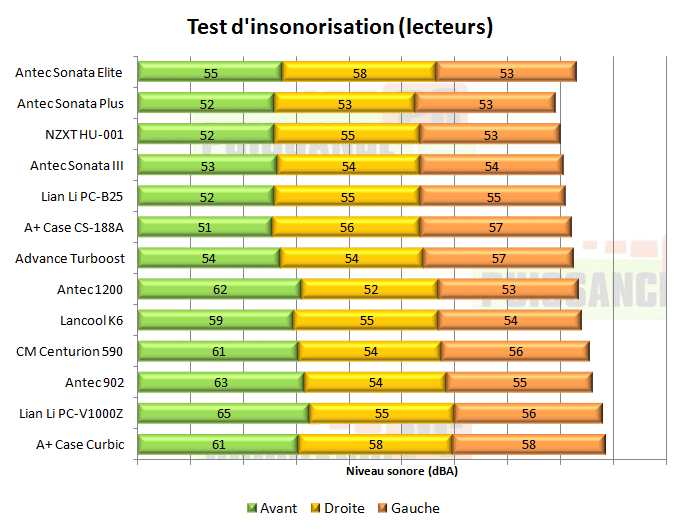 Antec Sonata Elite insonorisation