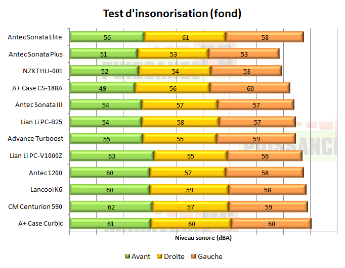 Antec Sonata Elite insonorisation suite