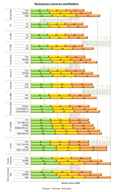 Antec Sonata Elite ventilation test [cliquer pour agrandir]