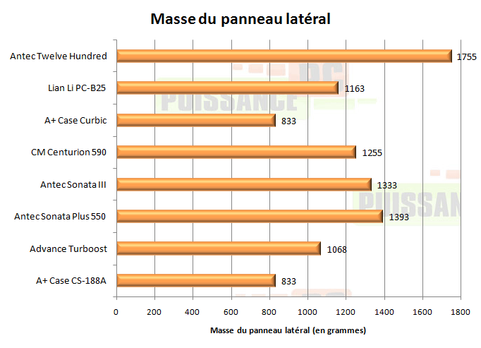 puissance pc test antec twelve hundred 1200