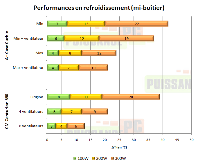 puissance pc test a+ case curbic