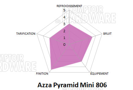 conclusion azza pyramid mini 806
