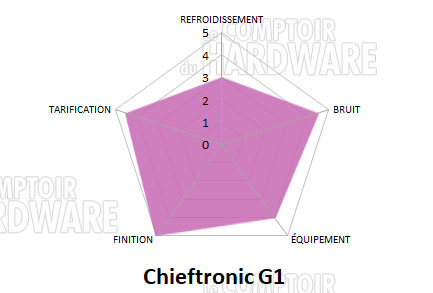 chieftronic g1 conclusion