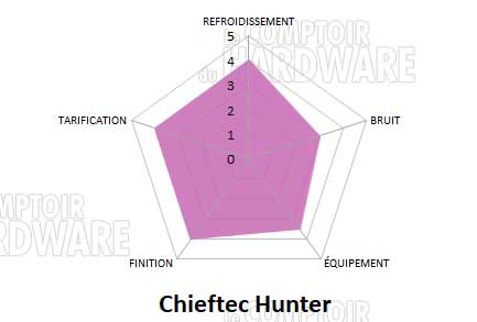 conclusion chieftec hunter