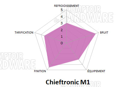conclusion chieftronic m1