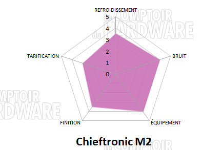 conclusion chieftronic m2